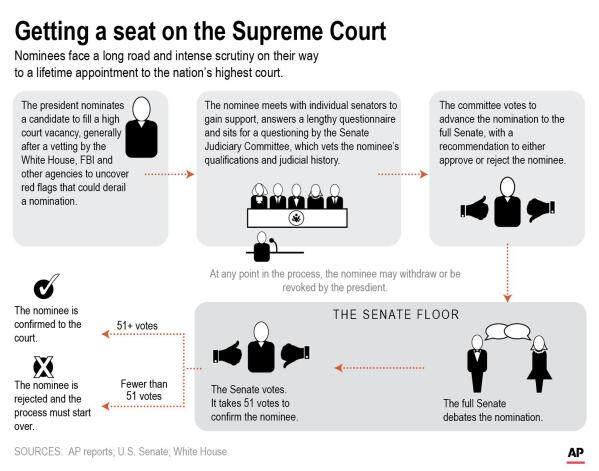 A nominee for the supreme court must be confirmed by sales